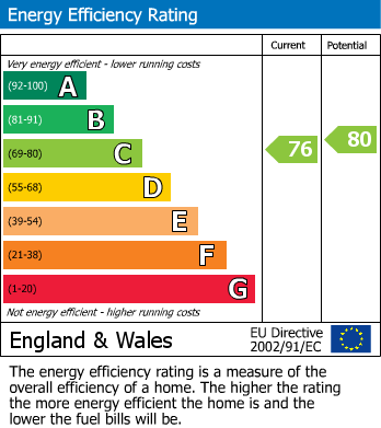 Energy Performance Certificate for Gloucester Place, London