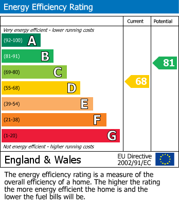 Energy Performance Certificate for George Street, Marylebone, London