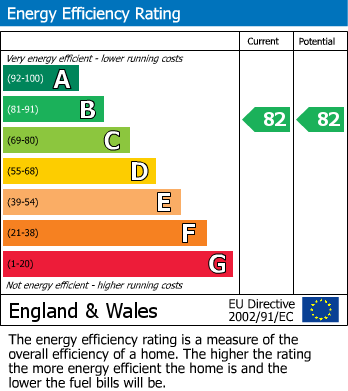 Energy Performance Certificate for Kensington, London