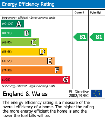 Energy Performance Certificate for Canary Wharf, London