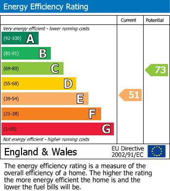 Energy Performance Certificate for Park Road, London