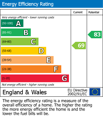 Energy Performance Certificate for Fulham Road, London