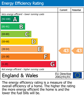 Energy Performance Certificate for Hammersmith, London